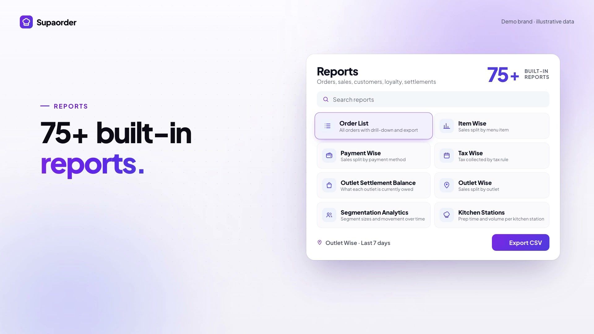 A frame from the reports film: the headline “75+ built-in reports.” beside a reports panel listing Order List, Item Wise, Payment Wise, Tax Wise and other report names with an Export CSV button.
